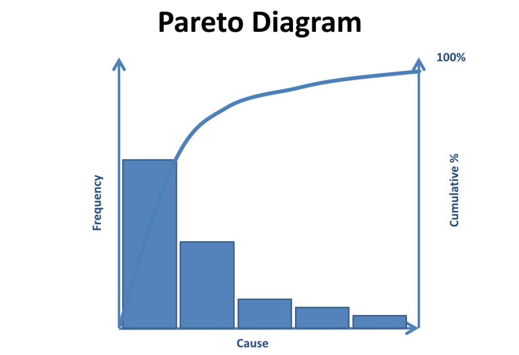 Pareto Diagram