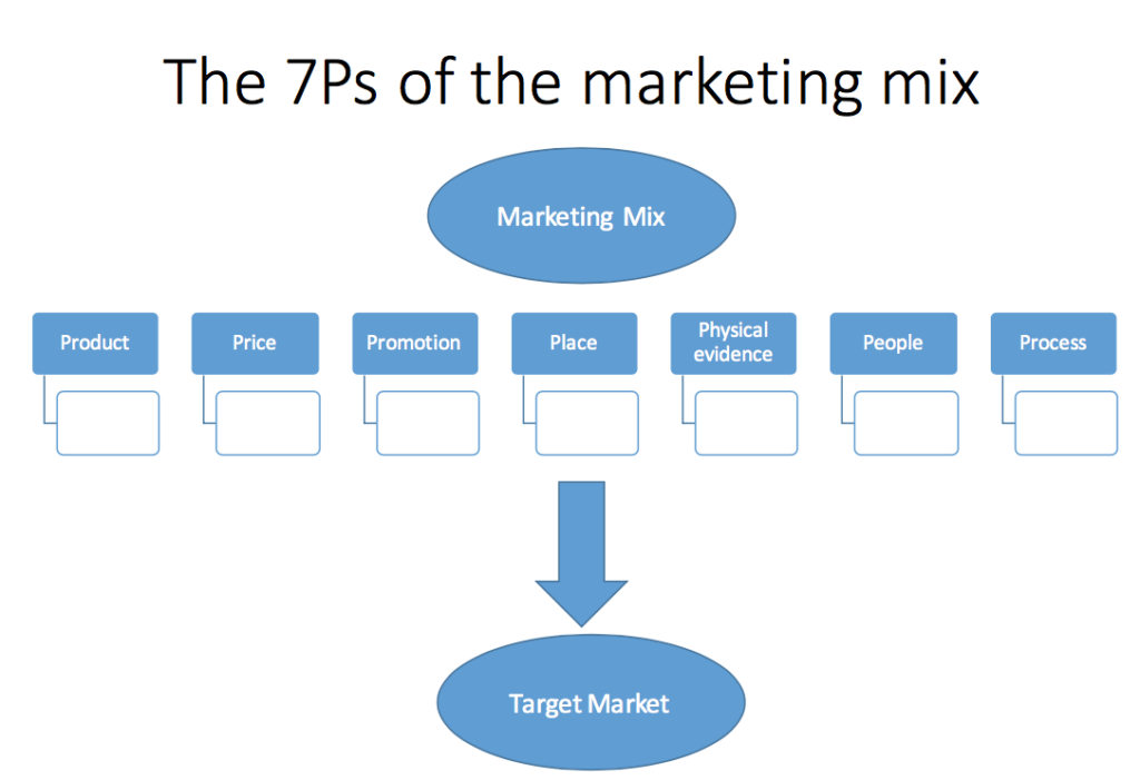 The 7Ps of the Marketing Mix