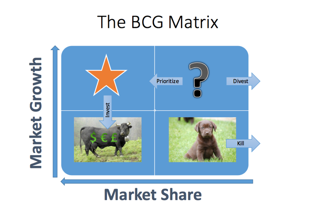 The BCG Matrix